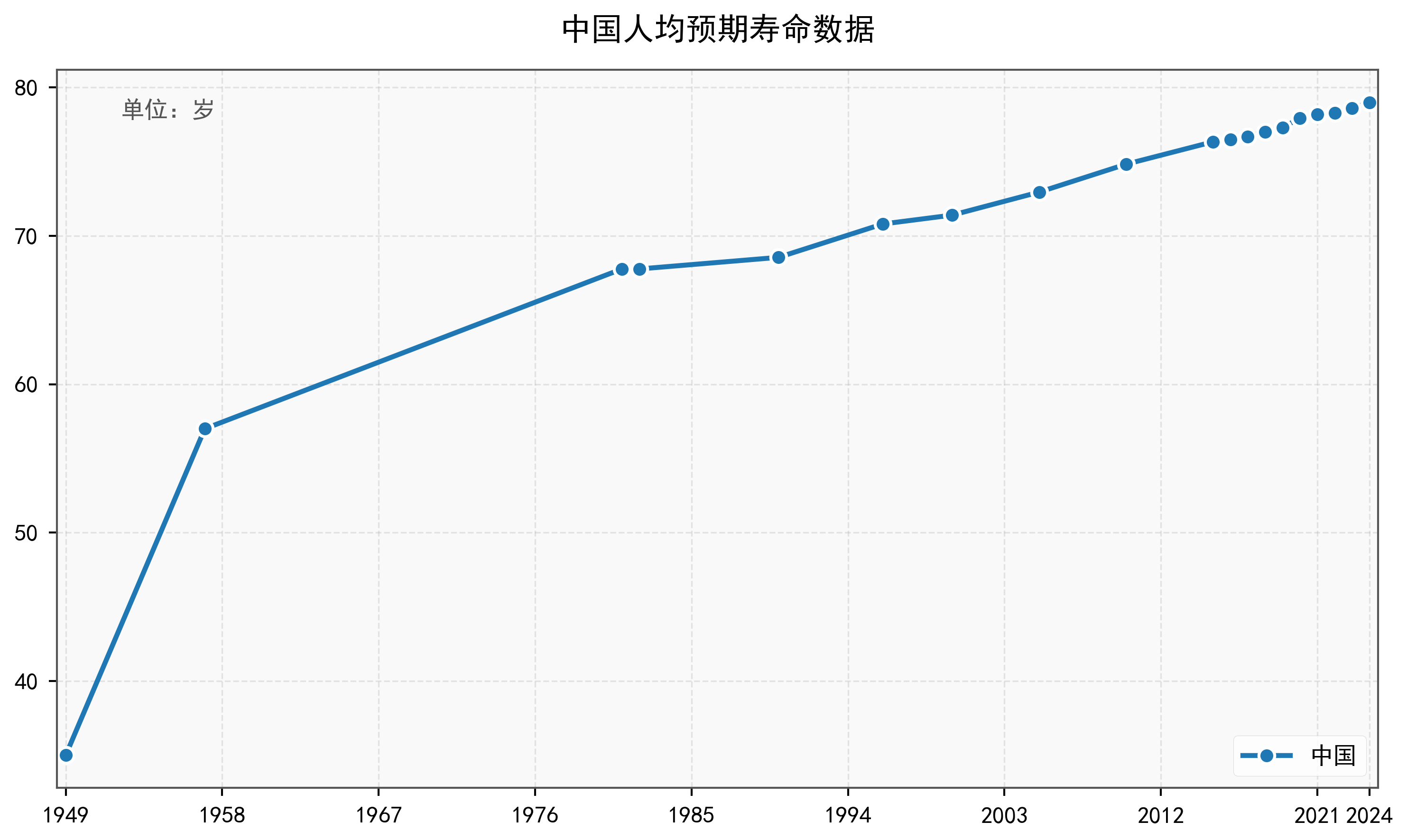 中国人均预期寿命数据：1949-2024年